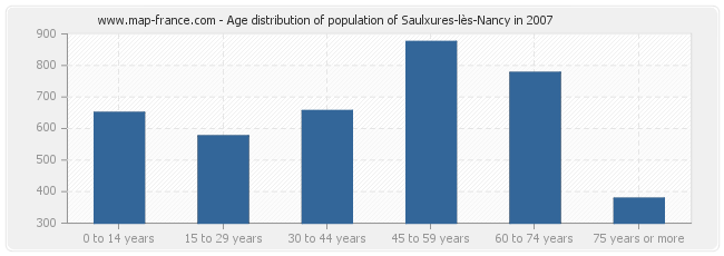 Age distribution of population of Saulxures-lès-Nancy in 2007