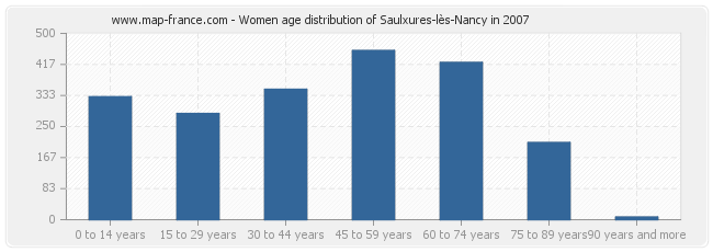 Women age distribution of Saulxures-lès-Nancy in 2007