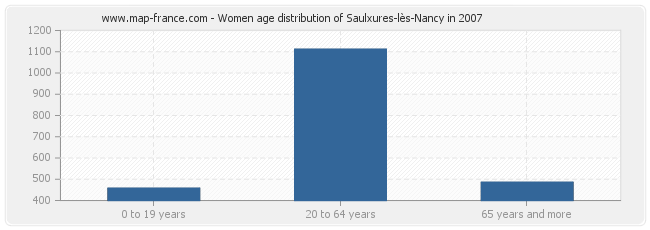 Women age distribution of Saulxures-lès-Nancy in 2007