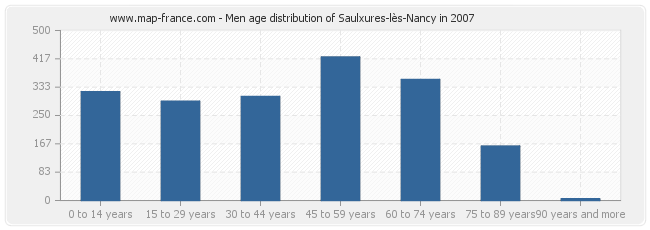 Men age distribution of Saulxures-lès-Nancy in 2007