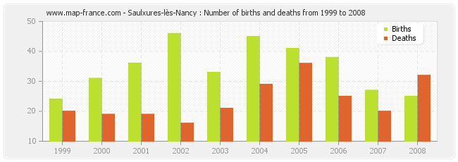 Saulxures-lès-Nancy : Number of births and deaths from 1999 to 2008
