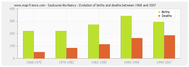 Saulxures-lès-Nancy : Evolution of births and deaths between 1968 and 2007