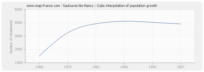 Saulxures-lès-Nancy : Cubic interpolation of population growth