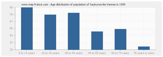 Age distribution of population of Saulxures-lès-Vannes in 1999