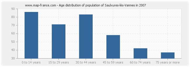 Age distribution of population of Saulxures-lès-Vannes in 2007