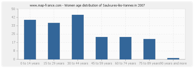 Women age distribution of Saulxures-lès-Vannes in 2007