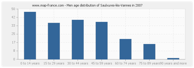 Men age distribution of Saulxures-lès-Vannes in 2007