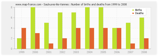 Saulxures-lès-Vannes : Number of births and deaths from 1999 to 2008
