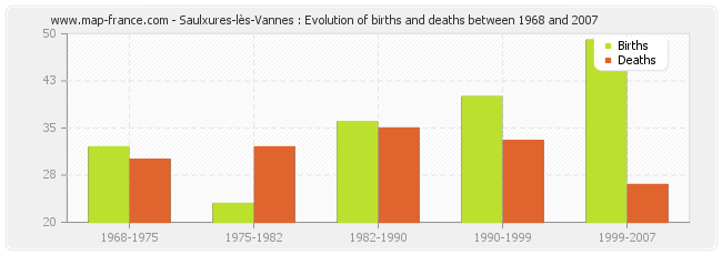 Saulxures-lès-Vannes : Evolution of births and deaths between 1968 and 2007