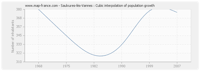 Saulxures-lès-Vannes : Cubic interpolation of population growth