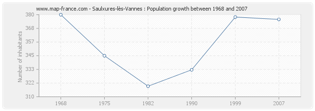 Population Saulxures-lès-Vannes