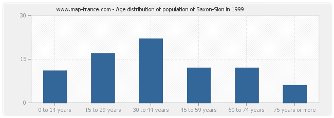 Age distribution of population of Saxon-Sion in 1999