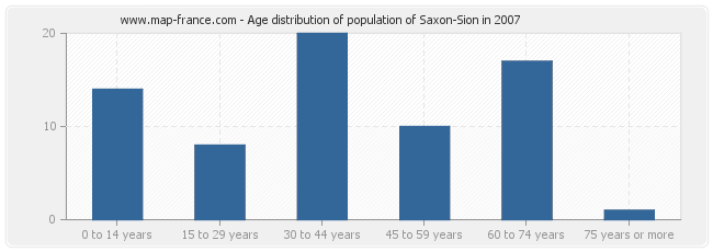 Age distribution of population of Saxon-Sion in 2007