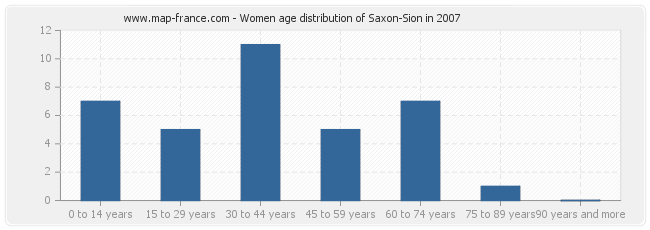 Women age distribution of Saxon-Sion in 2007