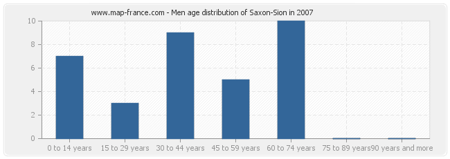 Men age distribution of Saxon-Sion in 2007