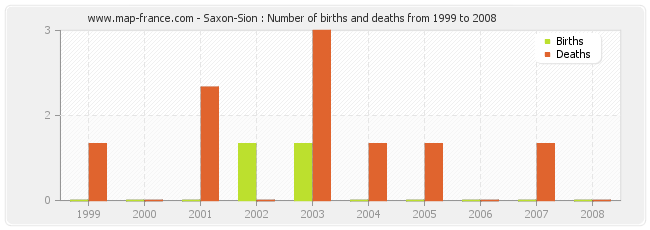 Saxon-Sion : Number of births and deaths from 1999 to 2008
