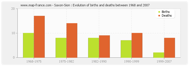 Saxon-Sion : Evolution of births and deaths between 1968 and 2007