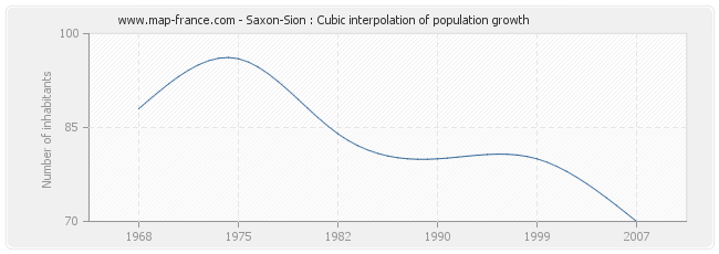 Saxon-Sion : Cubic interpolation of population growth