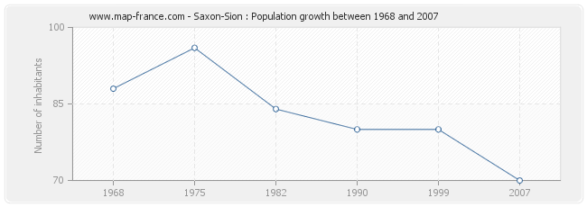 Population Saxon-Sion