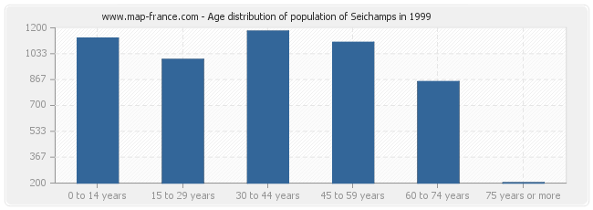 Age distribution of population of Seichamps in 1999