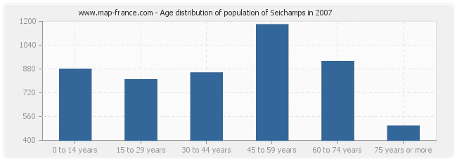 Age distribution of population of Seichamps in 2007