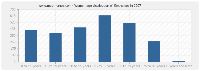 Women age distribution of Seichamps in 2007