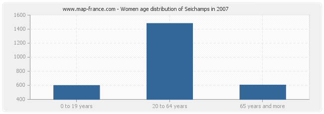 Women age distribution of Seichamps in 2007