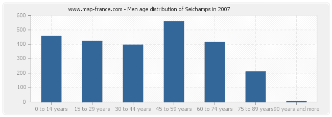 Men age distribution of Seichamps in 2007