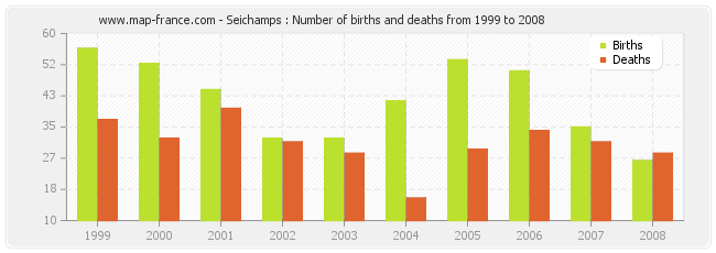 Seichamps : Number of births and deaths from 1999 to 2008