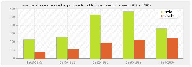 Seichamps : Evolution of births and deaths between 1968 and 2007