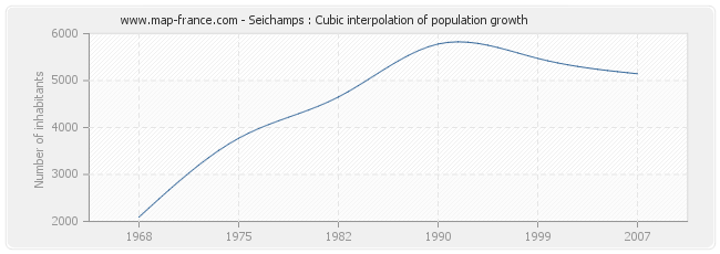Seichamps : Cubic interpolation of population growth