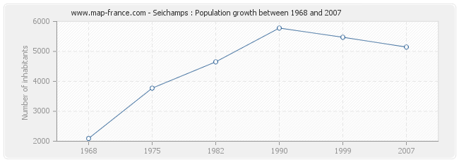 Population Seichamps