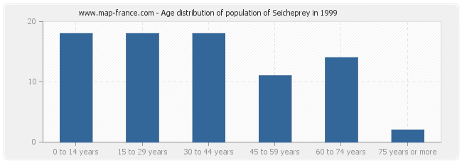 Age distribution of population of Seicheprey in 1999