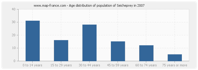 Age distribution of population of Seicheprey in 2007