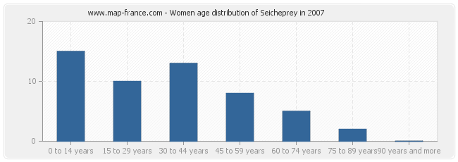 Women age distribution of Seicheprey in 2007