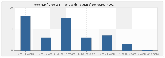 Men age distribution of Seicheprey in 2007
