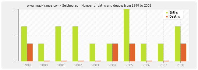 Seicheprey : Number of births and deaths from 1999 to 2008