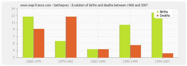 Seicheprey : Evolution of births and deaths between 1968 and 2007