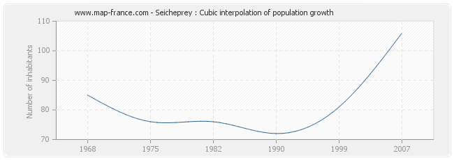 Seicheprey : Cubic interpolation of population growth