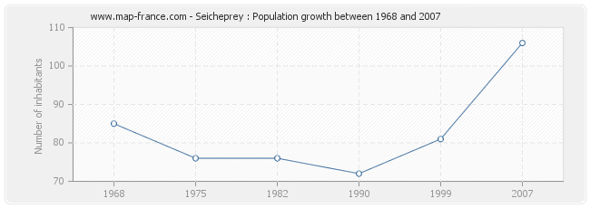 Population Seicheprey