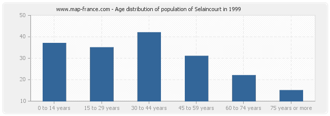 Age distribution of population of Selaincourt in 1999