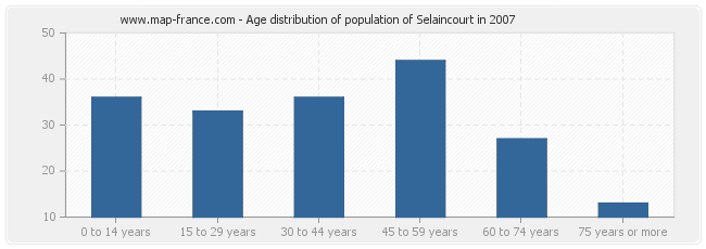 Age distribution of population of Selaincourt in 2007