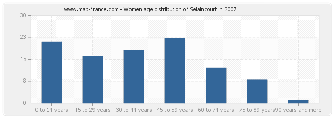 Women age distribution of Selaincourt in 2007