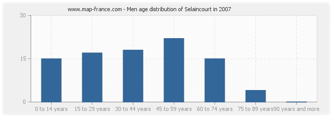 Men age distribution of Selaincourt in 2007