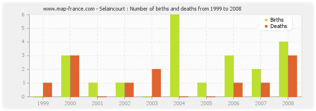 Selaincourt : Number of births and deaths from 1999 to 2008
