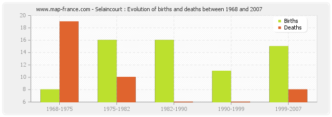 Selaincourt : Evolution of births and deaths between 1968 and 2007