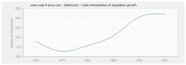 Selaincourt : Cubic interpolation of population growth