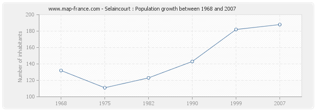 Population Selaincourt