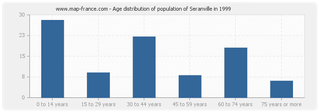 Age distribution of population of Seranville in 1999