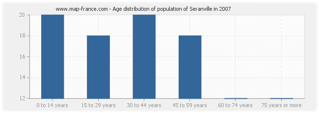 Age distribution of population of Seranville in 2007